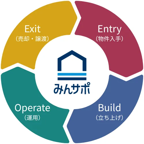 みんサポ-再現性ある民泊経営を作る4つのフェーズ図